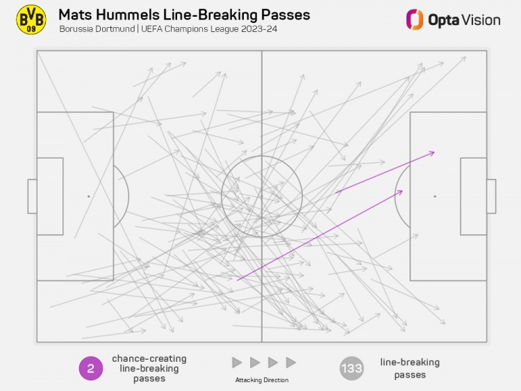 胡梅尔斯上赛季欧冠送出133记突破性传球，中卫球员中最多