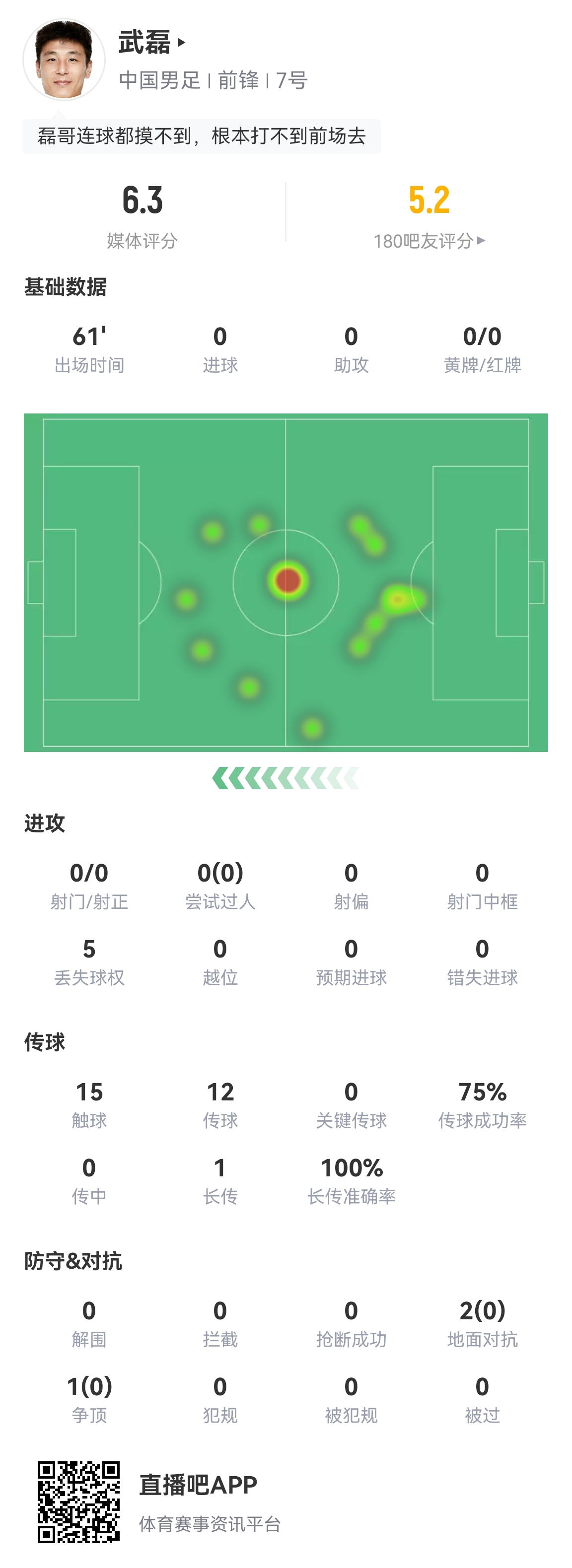 这是开球开了4次？武磊本场热区图如下：61分钟触球仅15次