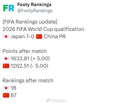 中日一役，中国队损失5个FIFA积分 ​​​