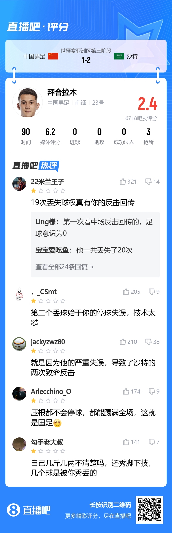 吧友打2.4分！拜合拉木战沙特数据：打满全场40次触球 21次丢球权