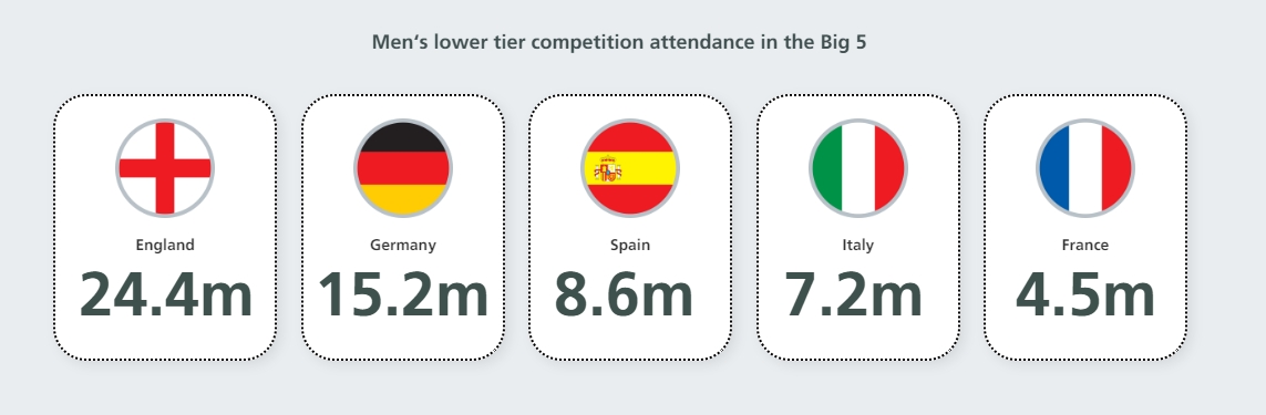 23/24赛季低级别赛事现场观众英格兰2440万，德国1520万
