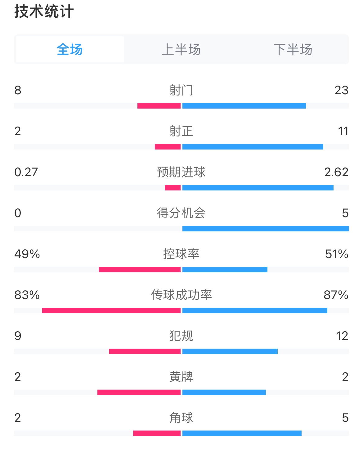 碾压局？米兰vs利物浦全场数据：射门8-23，预期进球0.27-2.62