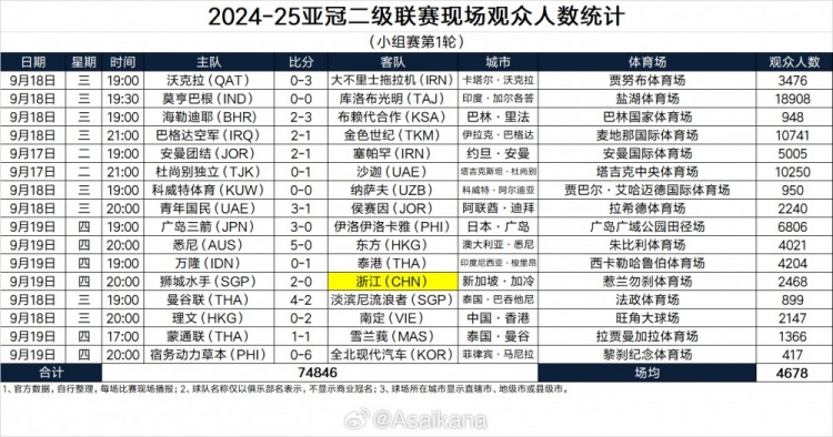 2024-25亚冠二级联赛现场观众人数统计（小组赛第1轮） ​​​