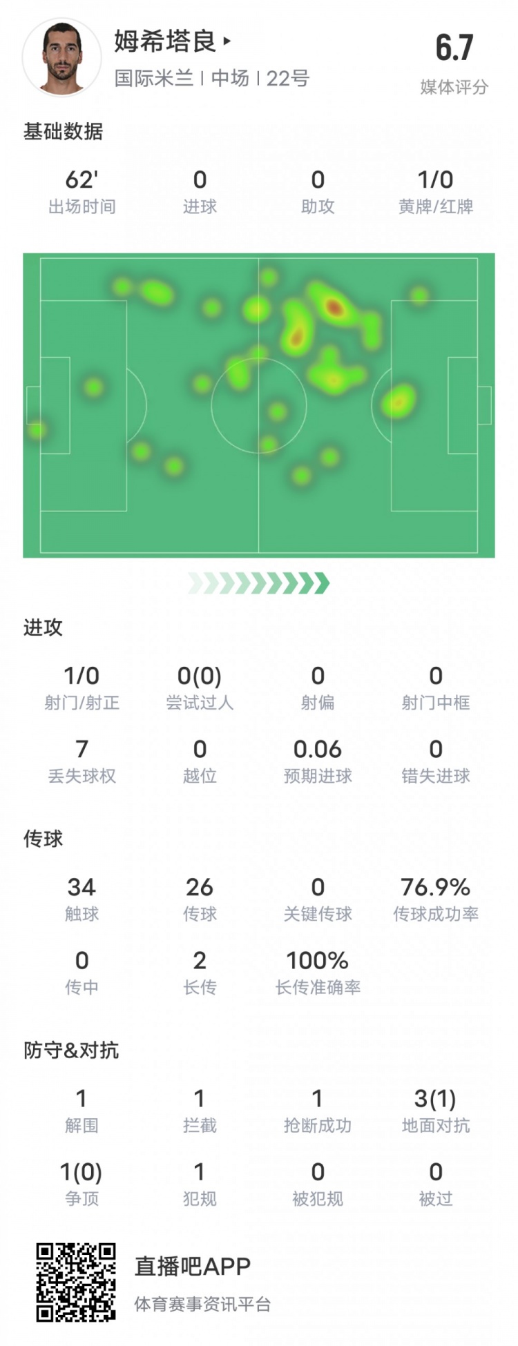 姆希塔良本场比赛数据：1解围1拦截1抢断，评分6.7