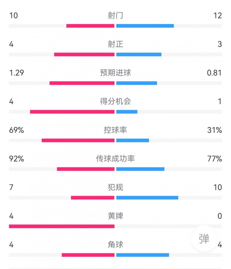 皇马3-2阿拉维斯：射门10-12，射正4-3，得分机会4-1，黄牌4-0