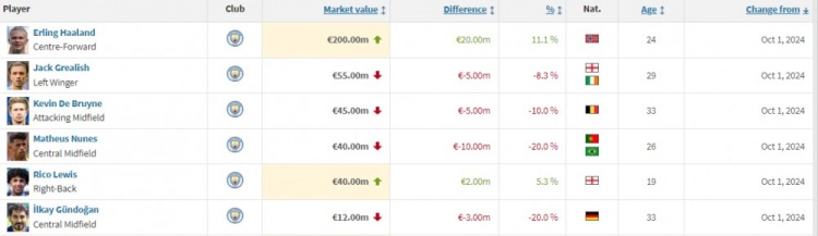 曼城球员身价变化：德布劳内、格拉利什、京多安、努内斯下跌