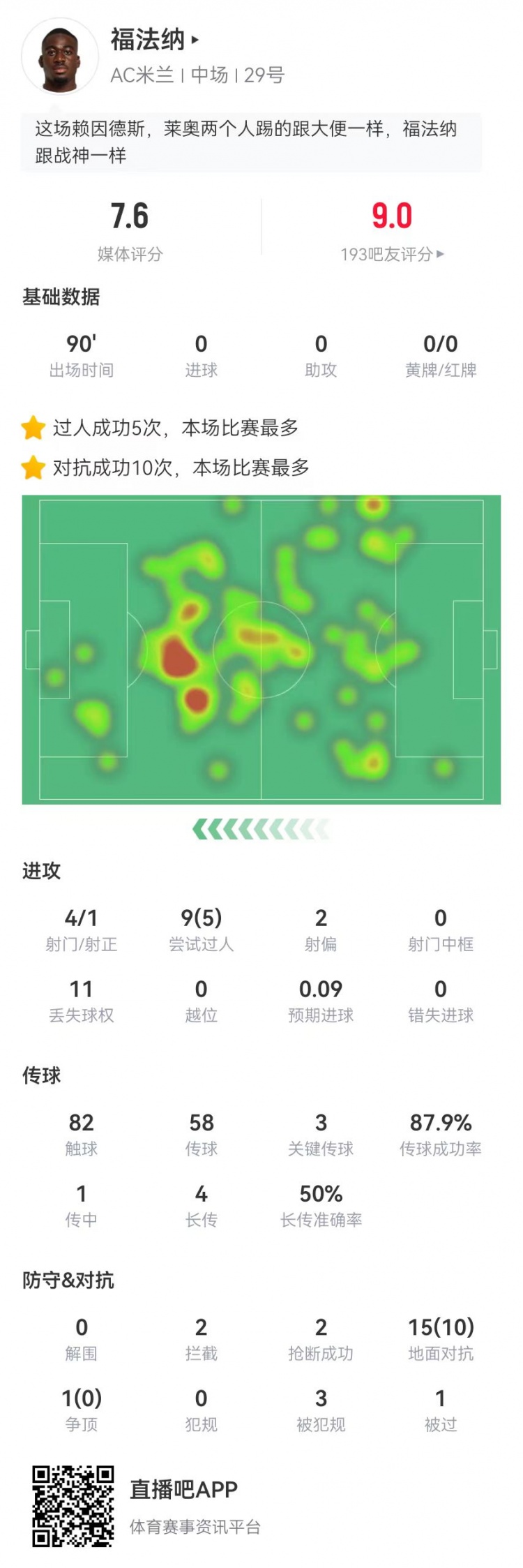 福法纳本场4射门+3关键传球 10成功对抗+3造犯规2拦截2抢断