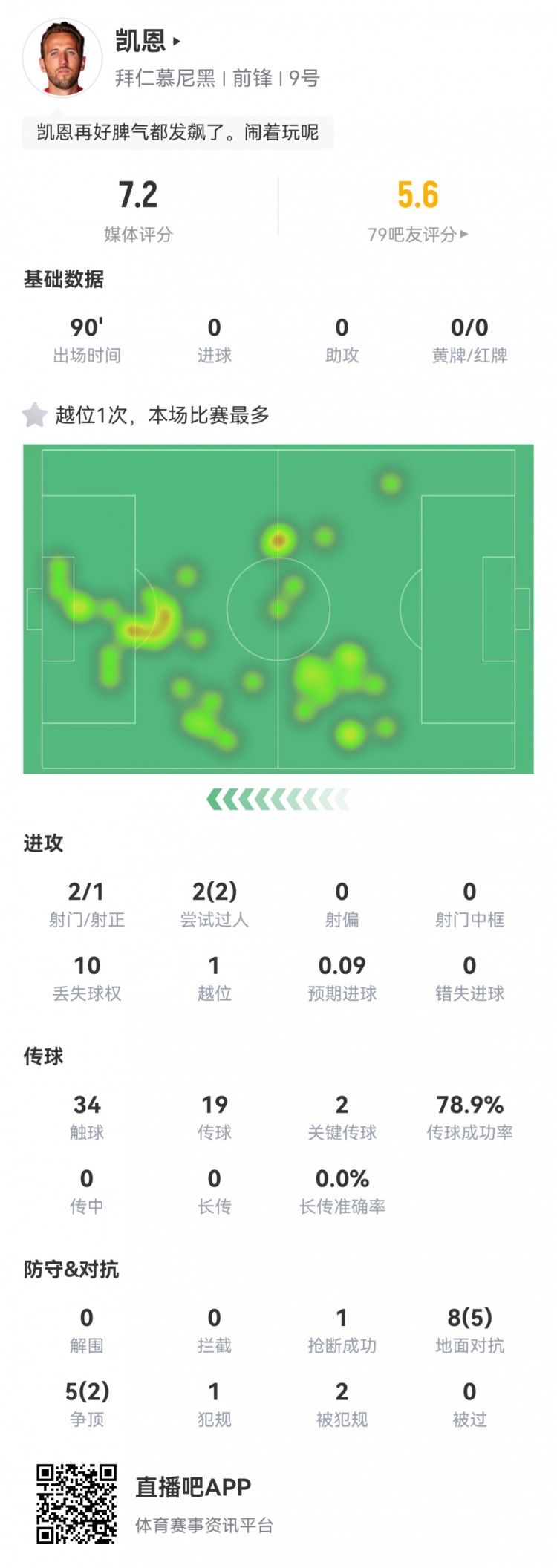 凯恩数据：2射1正，2次过人，2次关键传球，7次成功对抗，评分7.2