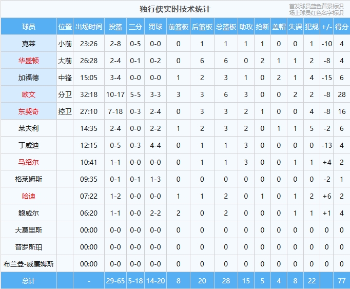 含金量！欧文目前三分5中5！独行侠全队18中5