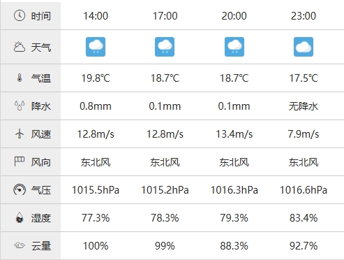 持续下雨！厦门目前正降雨+刮风&气温18°，且将持续至国足开赛